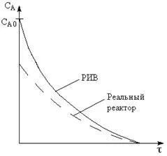 Ідеальні хімічні реактори (реактори) Ідеальні хімічні реактори
