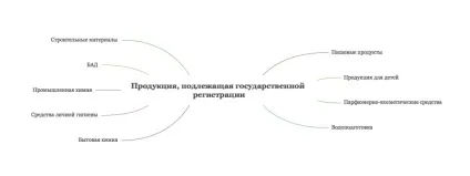 Державна реєстрація продукції