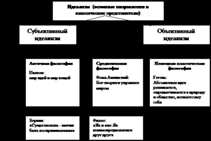 Ідеалізм як філософський напрямок - студопедія (ідеалізм філософський напрямок) Ідеалізм як філософський напрямок - студопедія