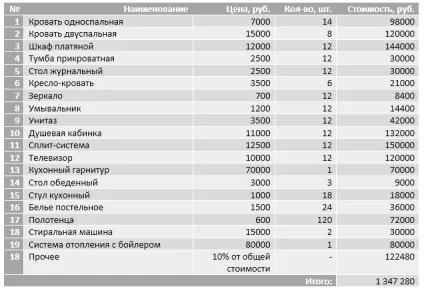 Готовий бізнес-план гостьовий будинок (бізнес-план гостьового будинку) Готовий бізнес-план гостьовий будинок