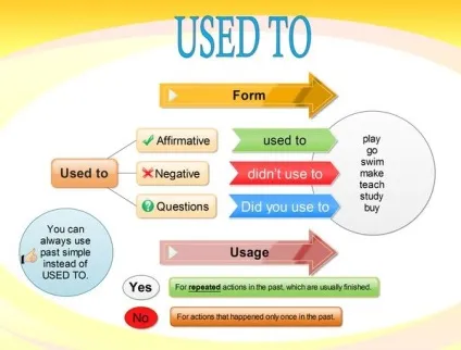 Граматична конструкція used to в англійській мові (get used to be used to doing i am used to англійську мову past simple оборот в англійській мові початкова форма дієслова) Граматична конструкція used to в англійській мові