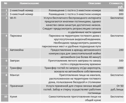 Готовий бізнес-план гостьовий будинок (гостьовий) Готовий бізнес-план гостьовий будинок