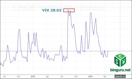індекс vix