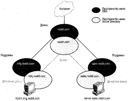 Інфраструктура мережі windows