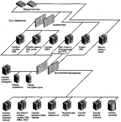Інфраструктура мережі windows
