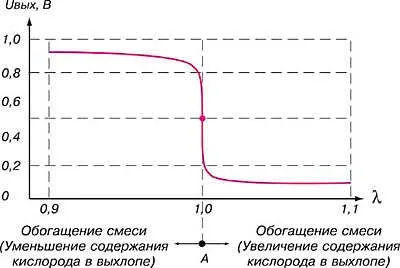 Irktuning - принцип роботи лямбда зонда