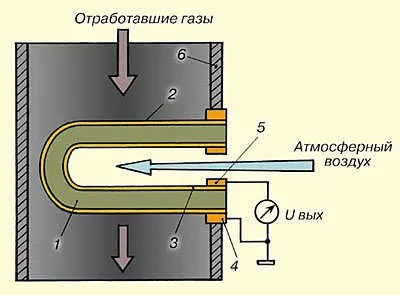Irktuning - принцип роботи лямбда зонда