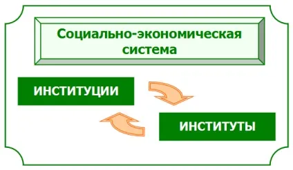 інституційні матриці