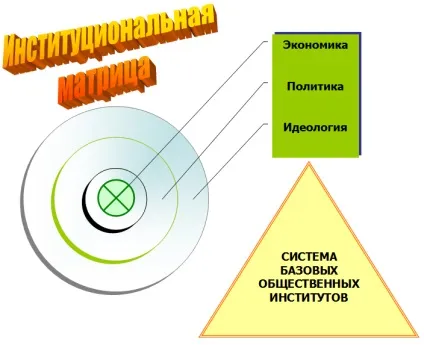 інституційні матриці