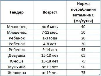 Передозування аскорбінової кислоти небезпечний вітамін з