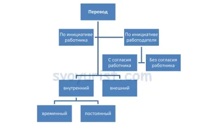 Переклад на іншу роботу, юридичні тонкощі (роботу) Переклад на іншу роботу, юридичні тонкощі