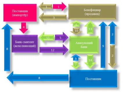 Перекладної трансферабельний акредитив, схеми розрахунків (розрахунків) Перекладної трансферабельний акредитив, схеми розрахунків