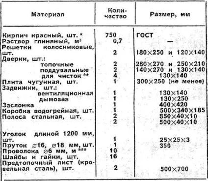 Піч «економка», моделіст-конструктор