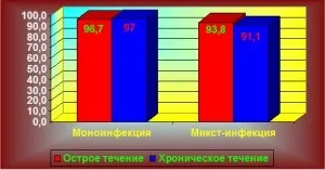 Дослідження ефективності комплексної терапії хворих на урогенітальний хламідіоз, мікоплазмоз і (урогенітальним) Дослідження ефективності комплексної терапії хворих на урогенітальний хламідіоз, мікоплазмоз та