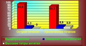 Дослідження ефективності комплексної терапії хворих на урогенітальний хламідіоз, мікоплазмоз і (хворих) Дослідження ефективності комплексної терапії хворих на урогенітальний хламідіоз, мікоплазмоз та