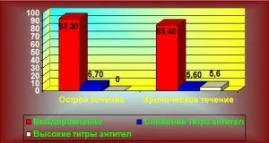 Дослідження ефективності комплексної терапії хворих на урогенітальний хламідіоз, мікоплазмоз і (хворих) Дослідження ефективності комплексної терапії хворих на урогенітальний хламідіоз, мікоплазмоз та