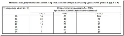 Вимірювання опору ізоляції електродвигуна, електролабораторія (електродвигуна) Вимірювання опору ізоляції електродвигуна, електролабораторія