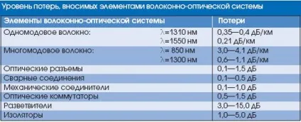 Вимірювання в волоконо-оптичних системах (довжині хвилі 1310) Вимірювання в волоконо-оптичних системах
