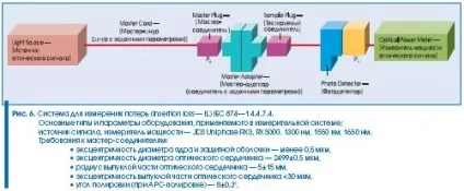 Вимірювання в волоконо-оптичних системах (довжині хвилі 1310) Вимірювання в волоконо-оптичних системах