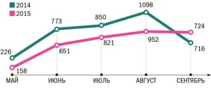 Підсумки весільного сезону в Хмельніцкійе яке весілля виявилася найдорожчою новини Хмельніцкійа і Удмуртії (популярні) Підсумки весільного сезону в Хмельніцкійе яке весілля виявилася найдорожчою новини Хмельніцкійа і Удмуртії