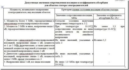 Вимірювання опору ізоляції електродвигуна, електролабораторія (ізоляції) Вимірювання опору ізоляції електродвигуна, електролабораторія