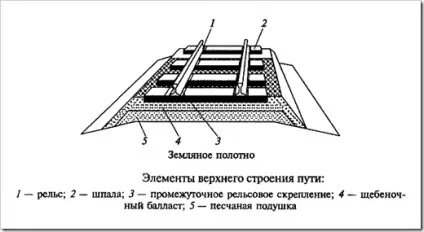 З чого складаються жд-шляху опис конструкції залізниці (дороги) З чого складаються жд-шляху опис конструкції залізниці