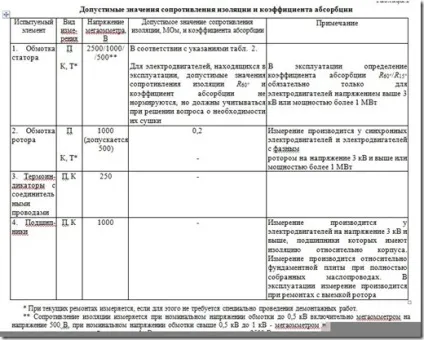 Вимірювання опору ізоляції електродвигуна, електролабораторія (ізоляції) Вимірювання опору ізоляції електродвигуна, електролабораторія