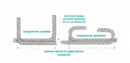 Як грамотно зробити нахлест арматури при в'язанні і зварюванні