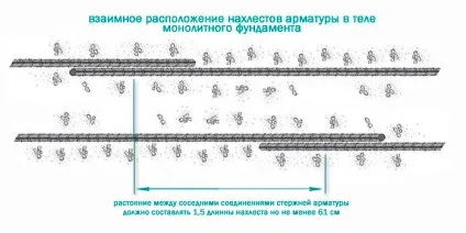 Як грамотно зробити нахлест арматури при в'язанні і зварюванні