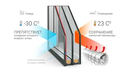Які вікна краще ставити в квартиру відгуки, поради (вікна) Які вікна краще ставити в квартиру відгуки, поради