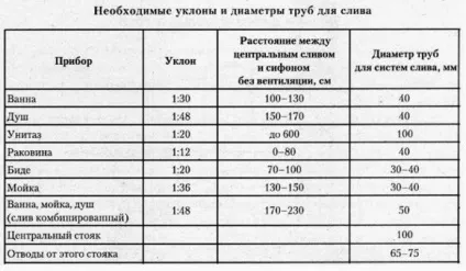 Які труби вибрати для каналізації (каналізаційних) Які труби вибрати для каналізації