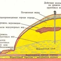 Як знайти воду для свердловини на ділянці поради та рекомендації (свердловини) Як знайти воду для свердловини на ділянці поради та рекомендації