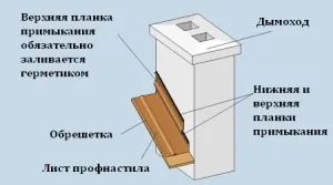 Як обшити димохід профнастилом тонкощі роботи (роботи) Як обшити димохід профнастилом тонкощі роботи