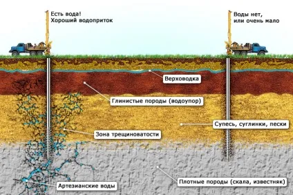Як знайти воду для свердловини на ділянці поради та рекомендації (знайти) Як знайти воду для свердловини на ділянці поради та рекомендації