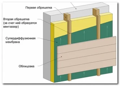 Як обшити будинок сайдингом своїми руками - ремонт і обробка квартири (обробка) Як обшити будинок сайдингом своїми руками - ремонт і обробка квартири