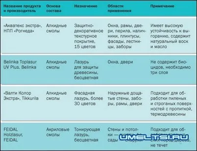 Який антисептик для дерева краще (краще) Який антисептик для дерева краще