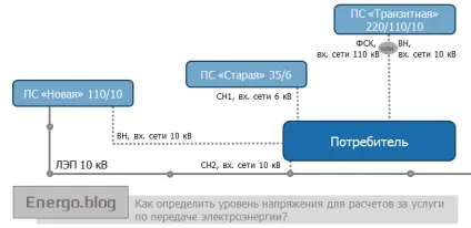 Як визначити рівень напруги для розрахунків за послуги з передачі електроенергії (розрахунків) Як визначити рівень напруги для розрахунків за послуги з передачі електроенергії