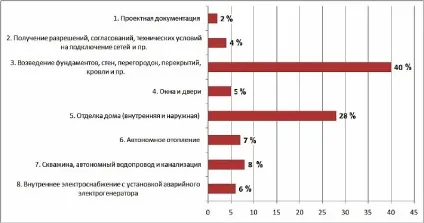 Як визначити процентне співвідношення вартості кожного етапу будівництва заміського будинку, (визначення вартості будівництва) Як визначити процентне співвідношення вартості кожного етапу будівництва заміського будинку,