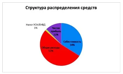 Як відкрити піцерію бізнес-план і прогноз розвитку (з чого почати) Як відкрити піцерію бізнес-план і прогноз розвитку