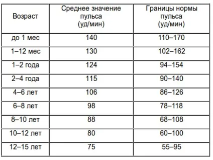 Яка норма ЧСС у дітей