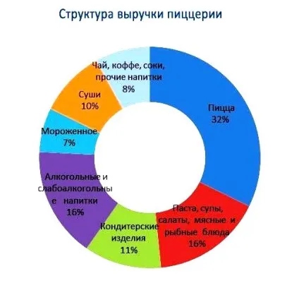 Як відкрити піцерію бізнес-план і прогноз розвитку (з нуля) Як відкрити піцерію бізнес-план і прогноз розвитку
