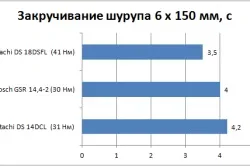 Який шуруповерт краще види, технічні характеристики (краще) Який шуруповерт краще види, технічні характеристики