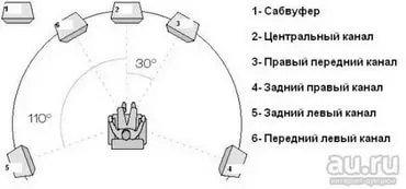 Як підключити простий дк до пк 5 1