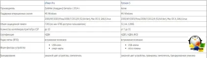 Який пароль на etoken і rutoken, настройка серверів windows і linux (etoken) Який пароль на etoken і rutoken, настройка серверів windows і linux