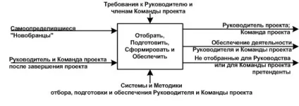 Як підготувати і відібрати керівника проектів (керівництво проектами) Як підготувати і відібрати керівника проектів