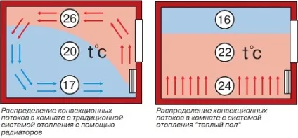 Який тепла підлога краще - електричний або водяний