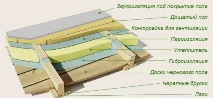 Яким боком класти пароізоляцію на підлогу, стелю, стіни і дах технологія, можливі помилки (яким боком класти пароізоляцію) Яким боком класти пароізоляцію на підлогу, стелю, стіни і дах технологія, можливі помилки