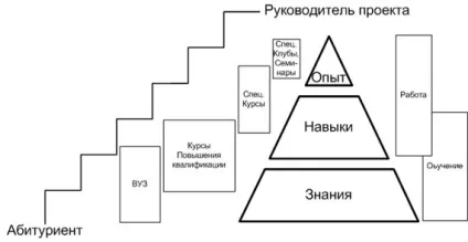 Як підготувати і відібрати керівника проектів ( «кваліфікація керівника проекту») Як підготувати і відібрати керівника проектів