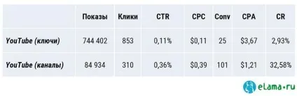 Як показувати рекламу на обраних каналах на youtube (youtube) Як показувати рекламу на обраних каналах на youtube