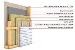 Як правильно утеплити каркасний будинок своїми руками (правильно) Як правильно утеплити каркасний будинок своїми руками